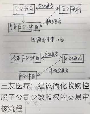 三友医疗：建议简化收购控股子公司少数股权的交易审核流程