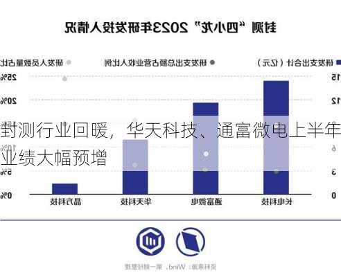 封测行业回暖，华天科技、通富微电上半年业绩大幅预增