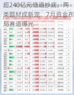 超240亿元借道抄底，两类题材成新宠，7月资金布局赛道曝光