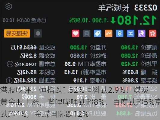 港股收评：恒指跌1.52%恒科跌2.9%！煤炭黄金股上涨，哔哩哔哩跌超8%，百度跌超5%京东跌超4%，金蝶国际跌12%
