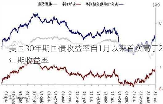 美国30年期国债收益率自1月以来首次高于2年期收益率