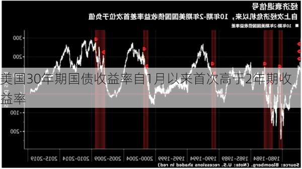 美国30年期国债收益率自1月以来首次高于2年期收益率