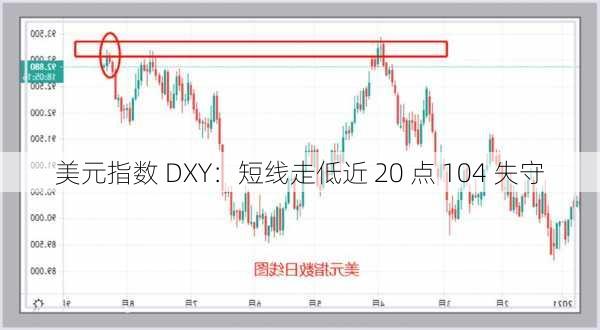 美元指数 DXY：短线走低近 20 点 104 失守