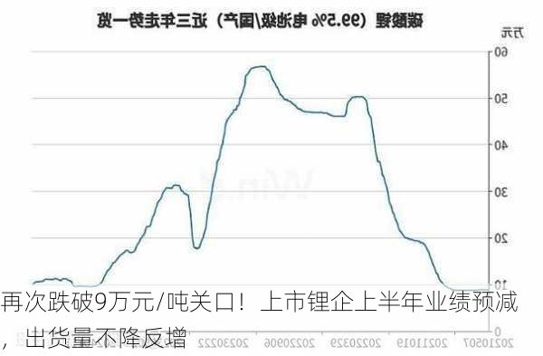 再次跌破9万元/吨关口！上市锂企上半年业绩预减，出货量不降反增