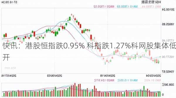 快讯：港股恒指跌0.95% 科指跌1.27%科网股集体低开