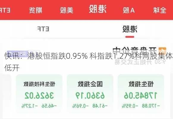 快讯：港股恒指跌0.95% 科指跌1.27%科网股集体低开