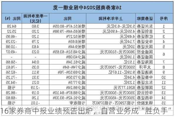 16家券商中报业绩预告出炉，自营业务成“胜负手”