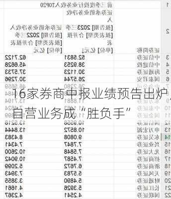 16家券商中报业绩预告出炉，自营业务成“胜负手”