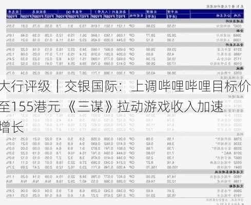 大行评级｜交银国际：上调哔哩哔哩目标价至155港元 《三谋》拉动游戏收入加速增长