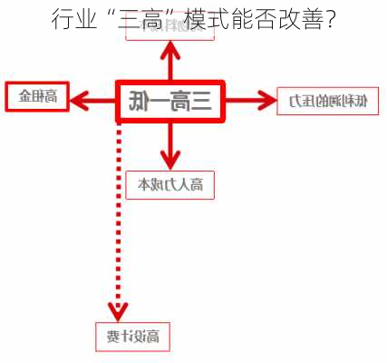 行业“三高”模式能否改善？