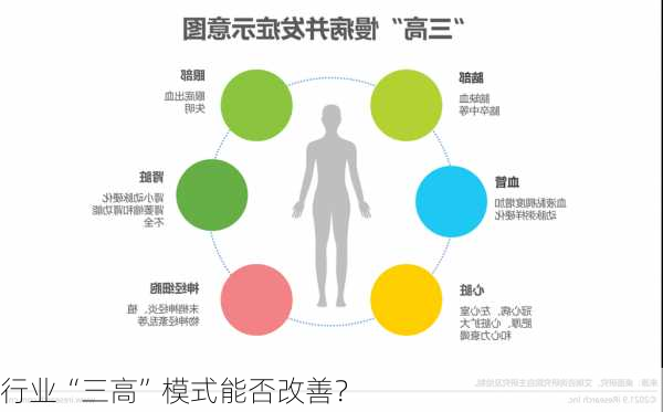 行业“三高”模式能否改善？