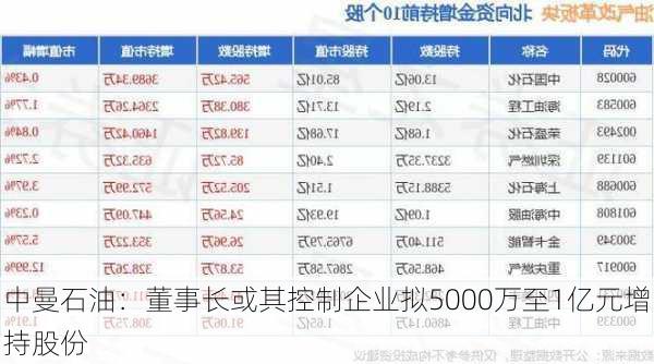 中曼石油：董事长或其控制企业拟5000万至1亿元增持股份