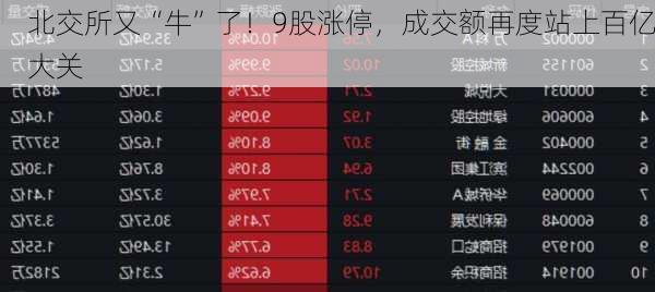 北交所又“牛”了！9股涨停，成交额再度站上百亿大关