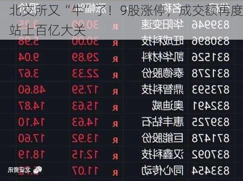 北交所又“牛”了！9股涨停，成交额再度站上百亿大关