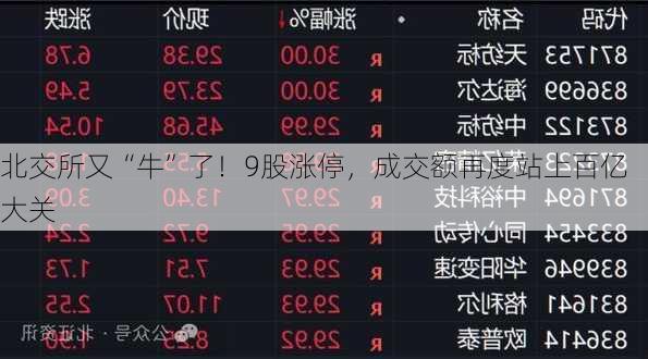 北交所又“牛”了！9股涨停，成交额再度站上百亿大关