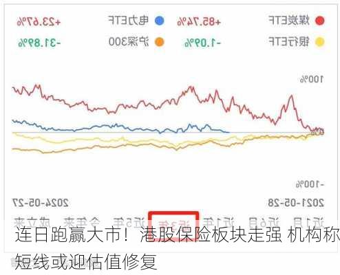 连日跑赢大市！港股保险板块走强 机构称短线或迎估值修复