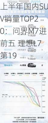 上半年国内SUV销量TOP20：问界M7进前五 理想L7第19