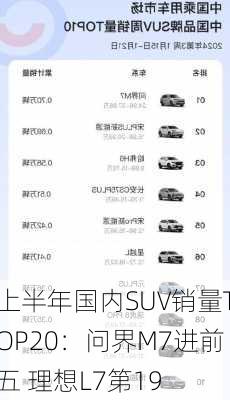 上半年国内SUV销量TOP20：问界M7进前五 理想L7第19