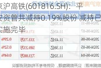 京沪高铁(601816.SH)：平安资管共减持0.19%股份 减持已实施完毕