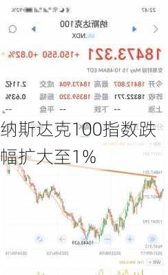 纳斯达克100指数跌幅扩大至1%