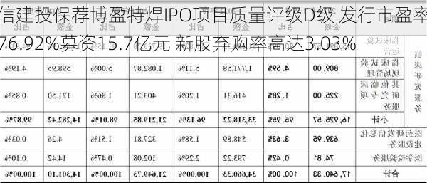 中信建投保荐博盈特焊IPO项目质量评级D级 发行市盈率高达76.92%募资15.7亿元 新股弃购率高达3.03%