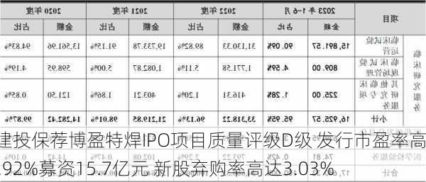 中信建投保荐博盈特焊IPO项目质量评级D级 发行市盈率高达76.92%募资15.7亿元 新股弃购率高达3.03%