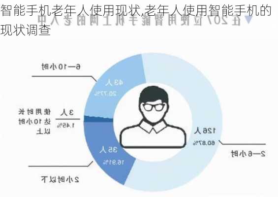 智能手机老年人使用现状,老年人使用智能手机的现状调查
