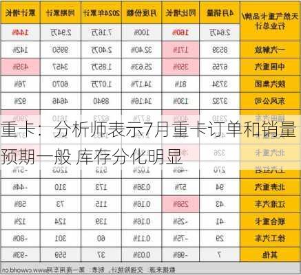 重卡：分析师表示7月重卡订单和销量预期一般 库存分化明显