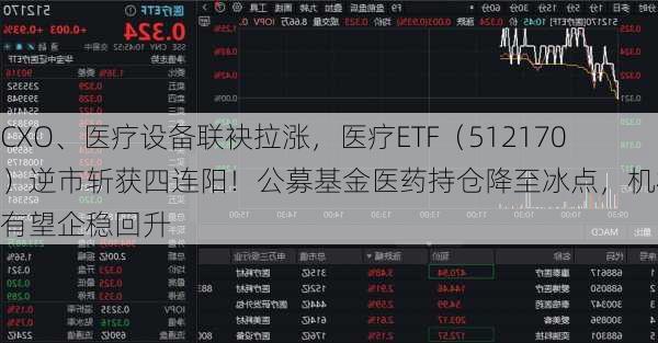 CXO、医疗设备联袂拉涨，医疗ETF（512170）逆市斩获四连阳！公募基金医药持仓降至冰点，机构：有望企稳回升