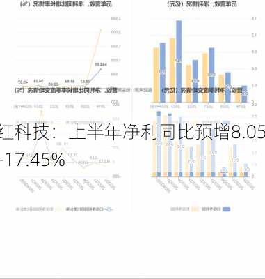 昌红科技：上半年净利同比预增8.05%—17.45%