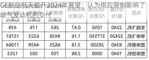 GE航空航天提升2024年展望：认为供应限制影响了喷气发动机的交付