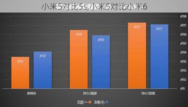 小米5对比5s,小米5对比小米6