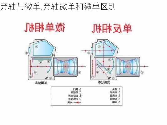 旁轴与微单,旁轴微单和微单区别