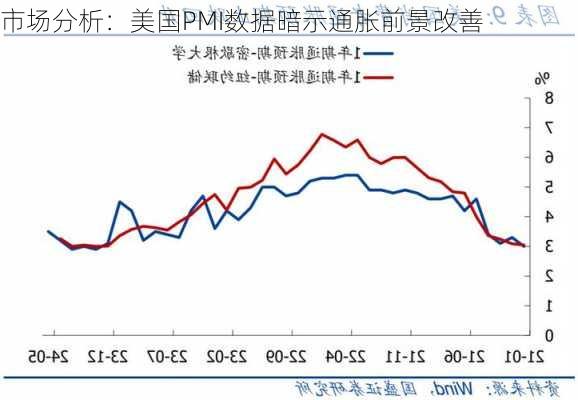 市场分析：美国PMI数据暗示通胀前景改善