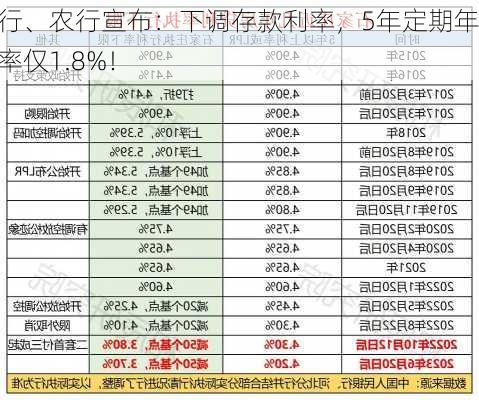 工行、农行宣布：下调存款利率，5年定期年利率仅1.8%！