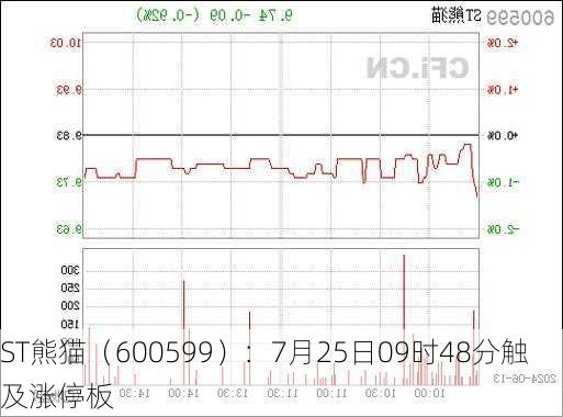 ST熊猫（600599）：7月25日09时48分触及涨停板