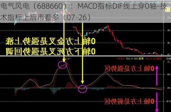 电气风电（688660）：MACD指标DIF线上穿0轴-技术指标上后市看多（07-26）