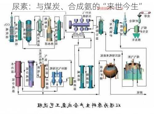 尿素：与煤炭、合成氨的“来世今生”