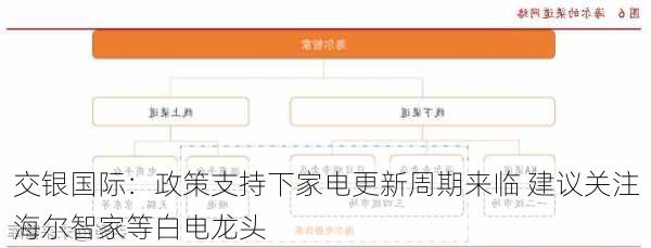 交银国际：政策支持下家电更新周期来临 建议关注海尔智家等白电龙头