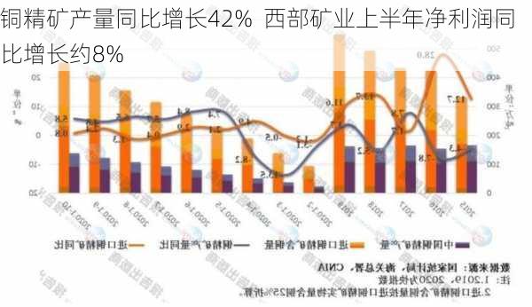 铜精矿产量同比增长42%  西部矿业上半年净利润同比增长约8%