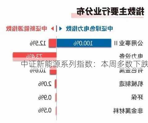 中证新能源系列指数：本周多数下跌