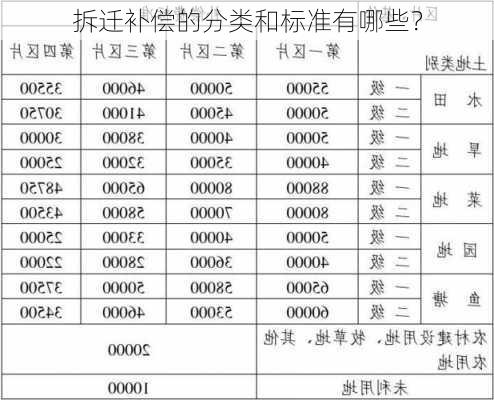 拆迁补偿的分类和标准有哪些？