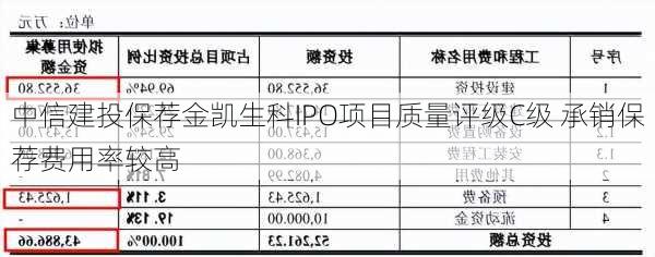 中信建投保荐金凯生科IPO项目质量评级C级 承销保荐费用率较高