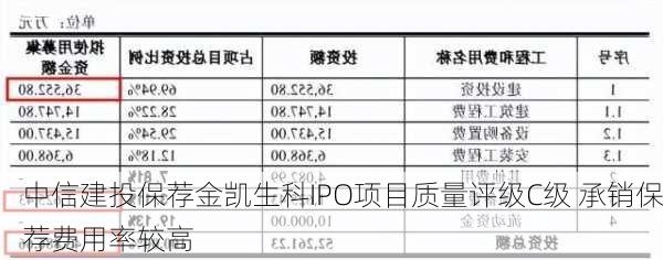 中信建投保荐金凯生科IPO项目质量评级C级 承销保荐费用率较高