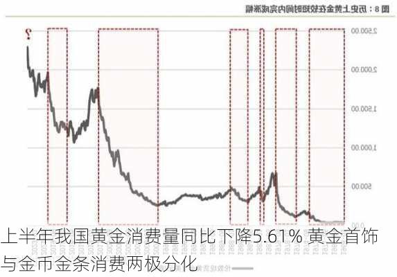 上半年我国黄金消费量同比下降5.61% 黄金首饰与金币金条消费两极分化