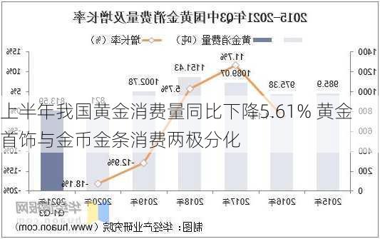 上半年我国黄金消费量同比下降5.61% 黄金首饰与金币金条消费两极分化