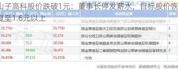 山子高科股价跌破1元：董事长停发薪水，目标股价恢复至1.6元以上