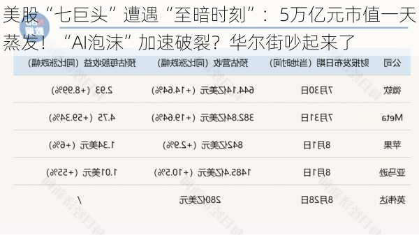 美股“七巨头”遭遇“至暗时刻”：5万亿元市值一天蒸发！“AI泡沫”加速破裂？华尔街吵起来了