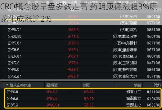 CRO概念股早盘多数走高 药明康德涨超3%康龙化成涨逾2%