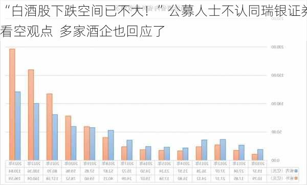 “白酒股下跌空间已不大！”公募人士不认同瑞银证券看空观点  多家酒企也回应了